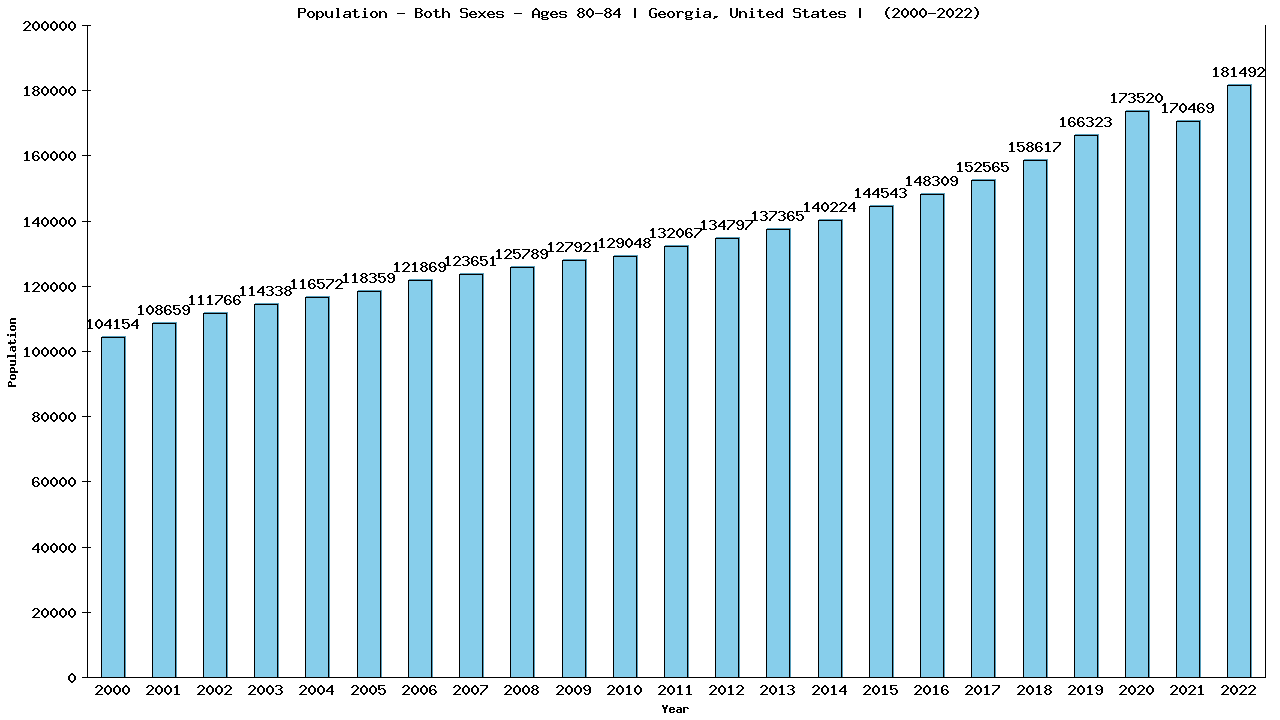 Graph showing Populalation - Elderly Men And Women - Aged 80-84 - [2000-2022] | Georgia, United-states